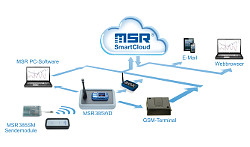 Bild 2: Die elektronischen Mess-Komponenten: Links unten die Funk-Sensor-Messmodule MSR385SM (abgebildet ist eines davon), maximal 10 davon können Temperatur- und Feuchtigkeitswerte via Funk an einen Empfangs-Datenlogger MSR385WD übermitteln. Dieser kann per USB mit einem PC ausgelesen werden oder er überträgt die Messdaten über ein GSM-Terminal in die MSR SmartCloud.